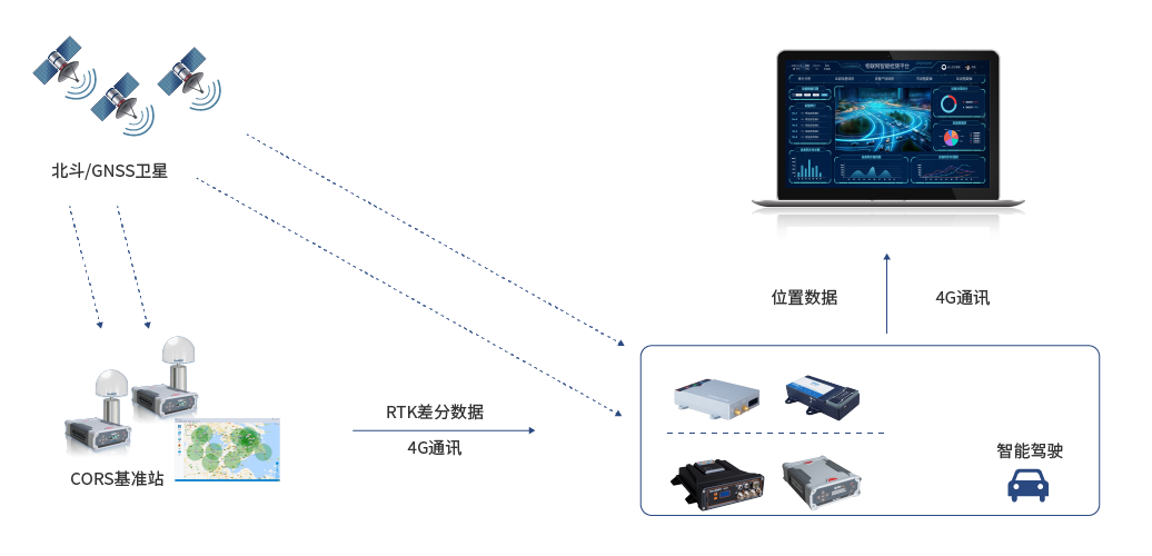 智能驾驶解决方案