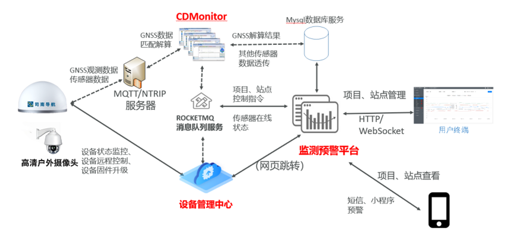 路基边坡监测系统框架图